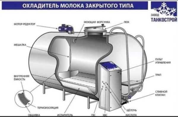 Охладитель молока закрытого типа ОМЗТ 4000